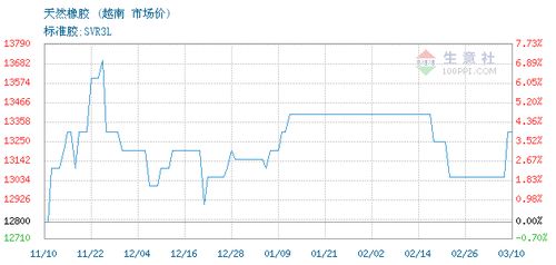 天然橡胶 svr3l 交易报价,上海荣融国际贸易有限责任公司天然橡胶 svr3l 2022年03月10日最新报价